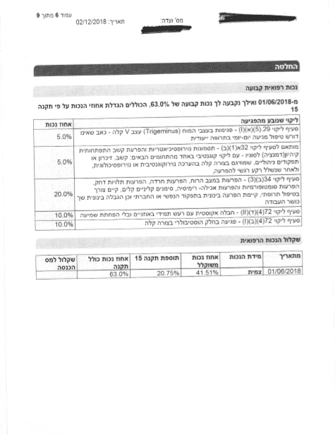פוסט טראומה, פגיעת ראש, אחוזי נכות גבוהים